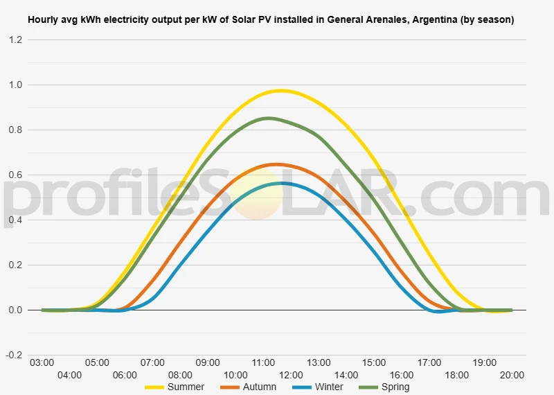 Graph of hourly avg kWh electricity output per kW of Solar PV installed in General Arenales, Argentina (by season)