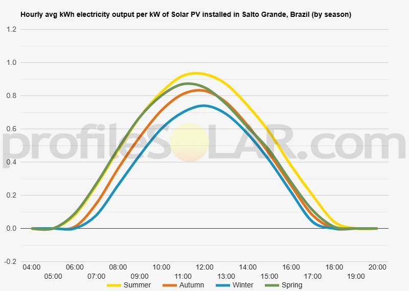 Graph of hourly avg kWh electricity output per kW of Solar PV installed in Salto Grande, Brazil (by season)