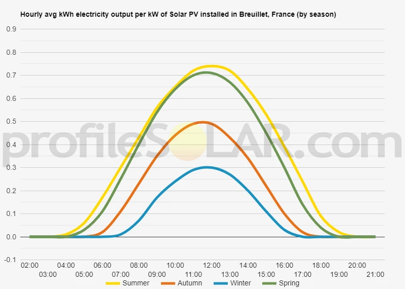 Graph of hourly avg kWh electricity output per kW of Solar PV installed in Breuillet, France (by season)