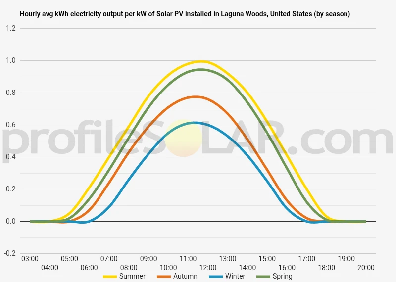 Graph of hourly avg kWh electricity output per kW of Solar PV installed in Laguna Woods, United States (by season)