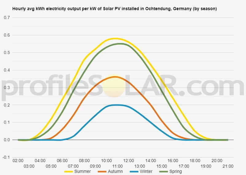 Graph of hourly avg kWh electricity output per kW of Solar PV installed in Ochtendung, Germany (by season)