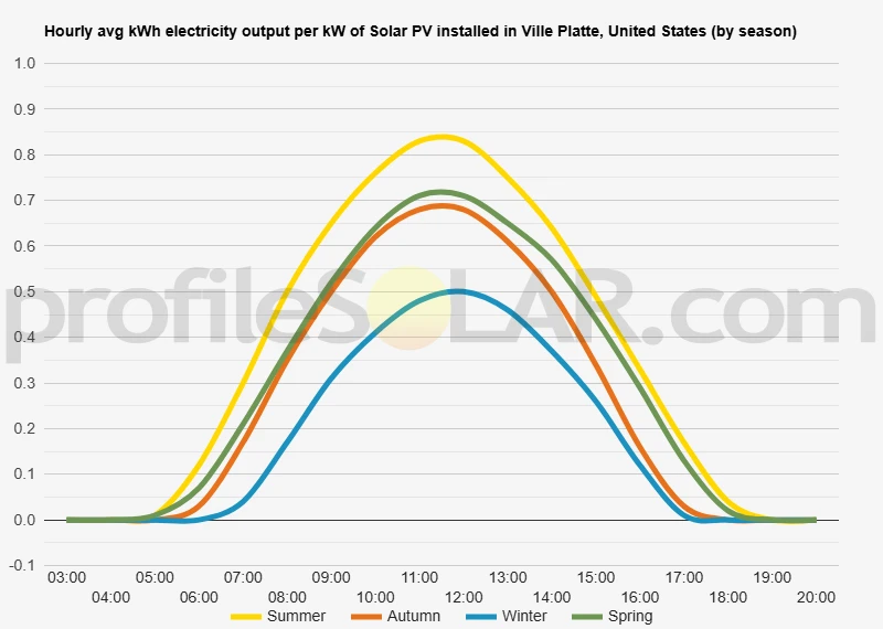 Graph of hourly avg kWh electricity output per kW of Solar PV installed in Ville Platte, United States (by season)