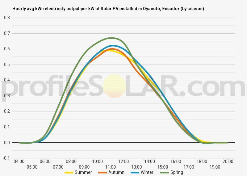Graph of hourly avg kWh electricity output per kW of Solar PV installed in Oyacoto, Ecuador (by season)