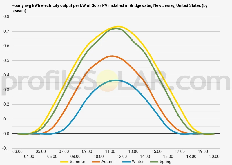 Graph of hourly avg kWh electricity output per kW of Solar PV installed in Bridgewater, New Jersey, United States (by season)