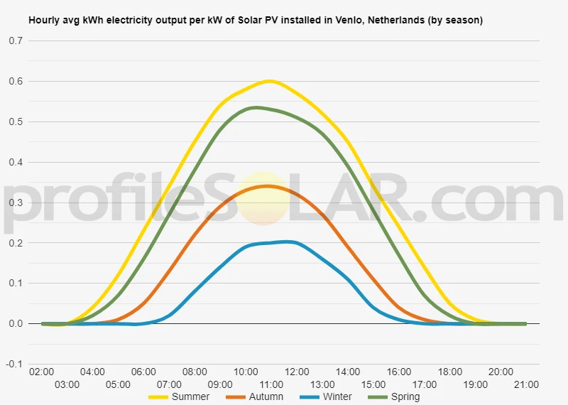 Graph of hourly avg kWh electricity output per kW of Solar PV installed in Venlo, Netherlands (by season)