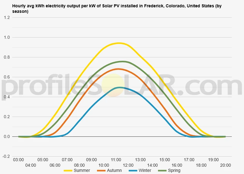 Graph of hourly avg kWh electricity output per kW of Solar PV installed in Frederick, Colorado, United States (by season)