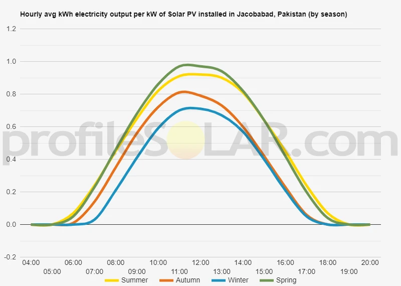 Graph of hourly avg kWh electricity output per kW of Solar PV installed in Jacobabad, Pakistan (by season)