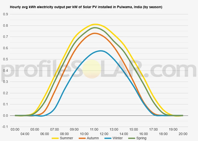 Graph of hourly avg kWh electricity output per kW of Solar PV installed in Pulwama, India (by season)