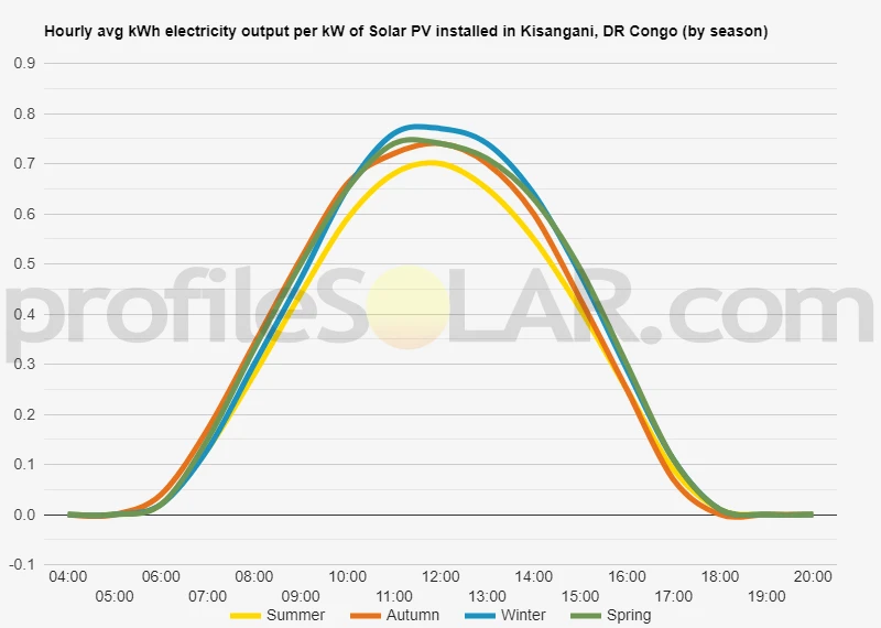 Graph of hourly avg kWh electricity output per kW of Solar PV installed in Kisangani, DR Congo (by season)