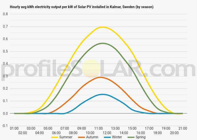 Graph of hourly avg kWh electricity output per kW of Solar PV installed in Kalmar, Sweden (by season)