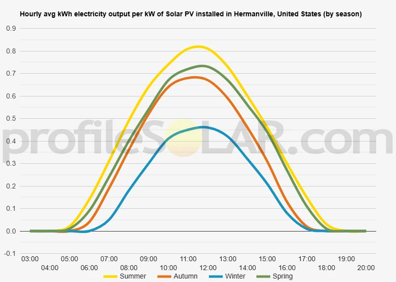 Graph of hourly avg kWh electricity output per kW of Solar PV installed in Hermanville, United States (by season)