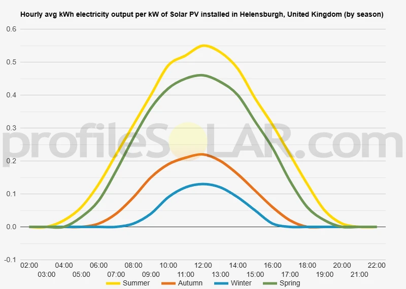 Graph of hourly avg kWh electricity output per kW of Solar PV installed in Helensburgh, United Kingdom (by season)