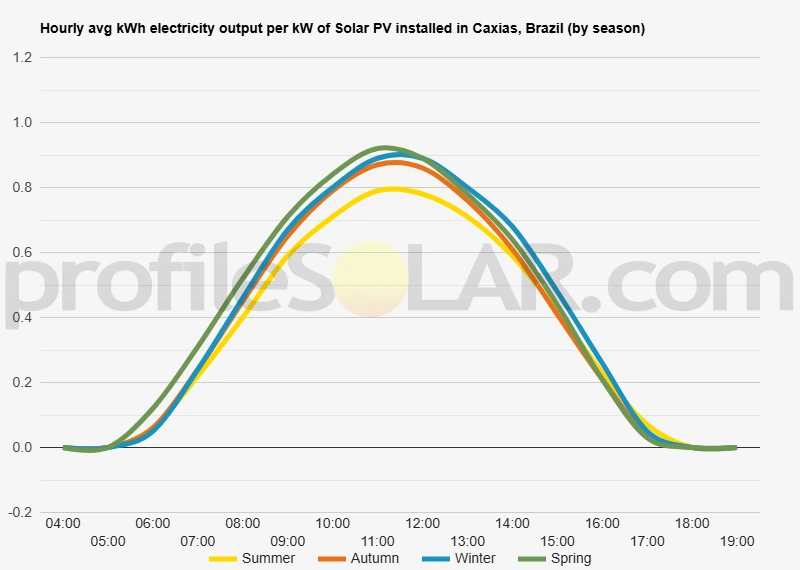 Graph of hourly avg kWh electricity output per kW of Solar PV installed in Caxias, Brazil (by season)