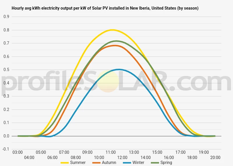 Graph of hourly avg kWh electricity output per kW of Solar PV installed in New Iberia, United States (by season)