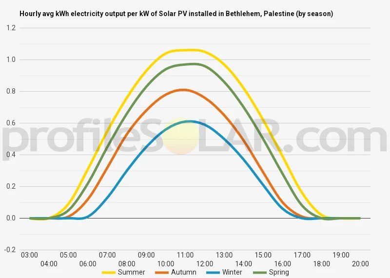 Graph of hourly avg kWh electricity output per kW of Solar PV installed in Bethlehem, Palestine (by season)