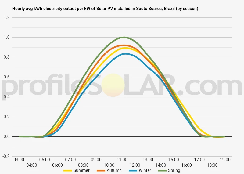 Graph of hourly avg kWh electricity output per kW of Solar PV installed in Souto Soares, Brazil (by season)