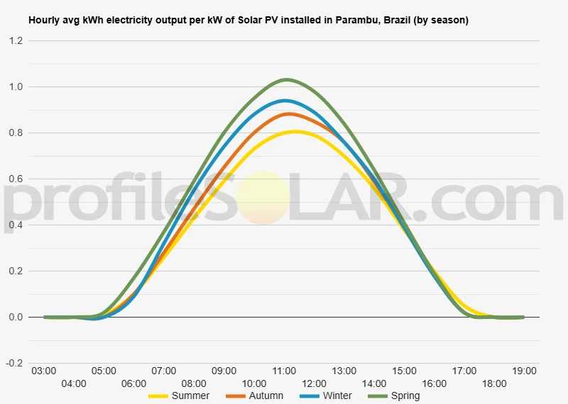 Graph of hourly avg kWh electricity output per kW of Solar PV installed in Parambu, Brazil (by season)