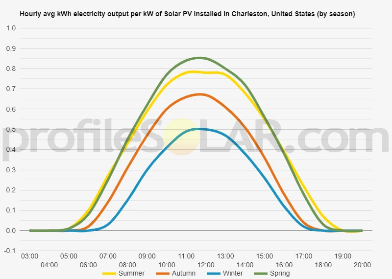 Graph of hourly avg kWh electricity output per kW of Solar PV installed in Charleston, United States (by season)