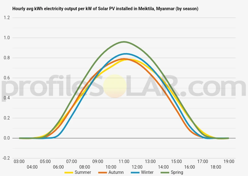 Graph of hourly avg kWh electricity output per kW of Solar PV installed in Meiktila, Myanmar (by season)