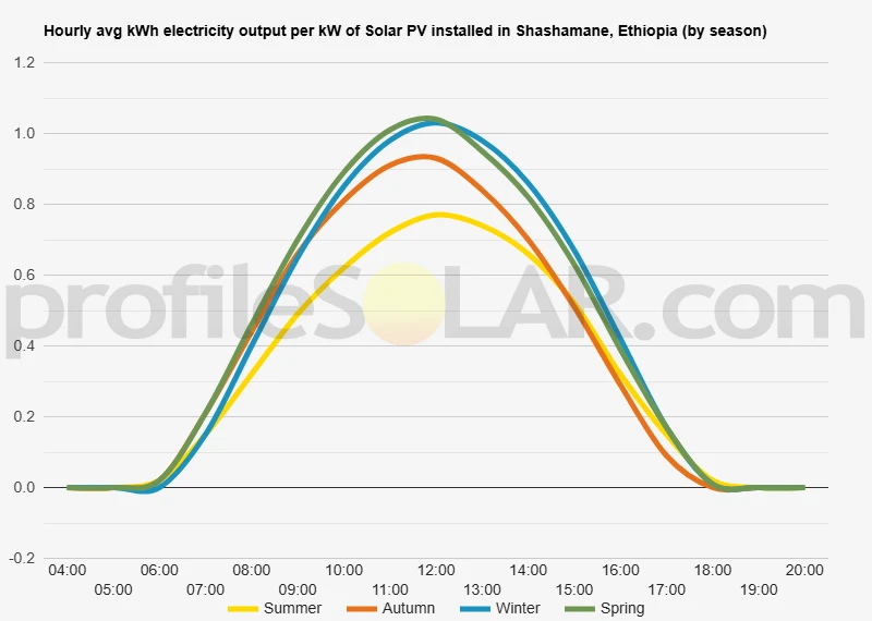 Graph of hourly avg kWh electricity output per kW of Solar PV installed in Shashamane, Ethiopia (by season)