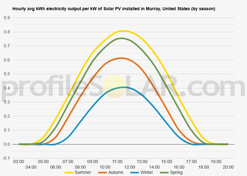 Graph of hourly avg kWh electricity output per kW of Solar PV installed in Murray, United States (by season)