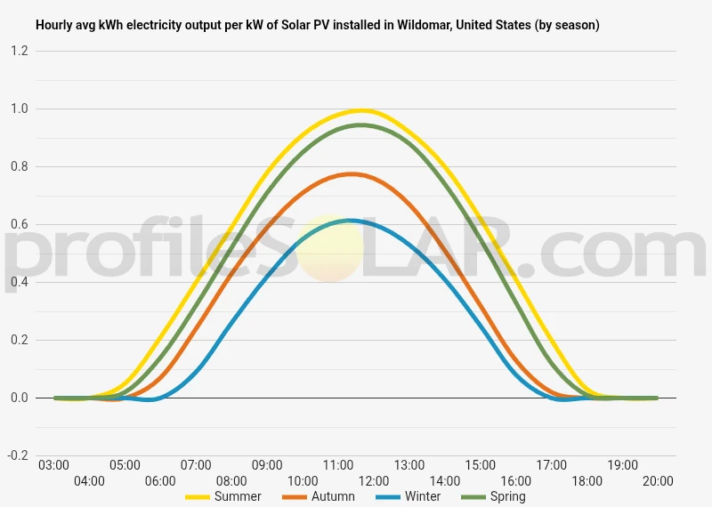 Graph of hourly avg kWh electricity output per kW of Solar PV installed in Wildomar, United States (by season)