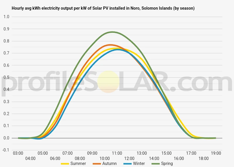 Graph of hourly avg kWh electricity output per kW of Solar PV installed in Noro, Solomon Islands (by season)