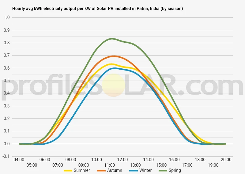 Graph of hourly avg kWh electricity output per kW of Solar PV installed in Patna, India (by season)