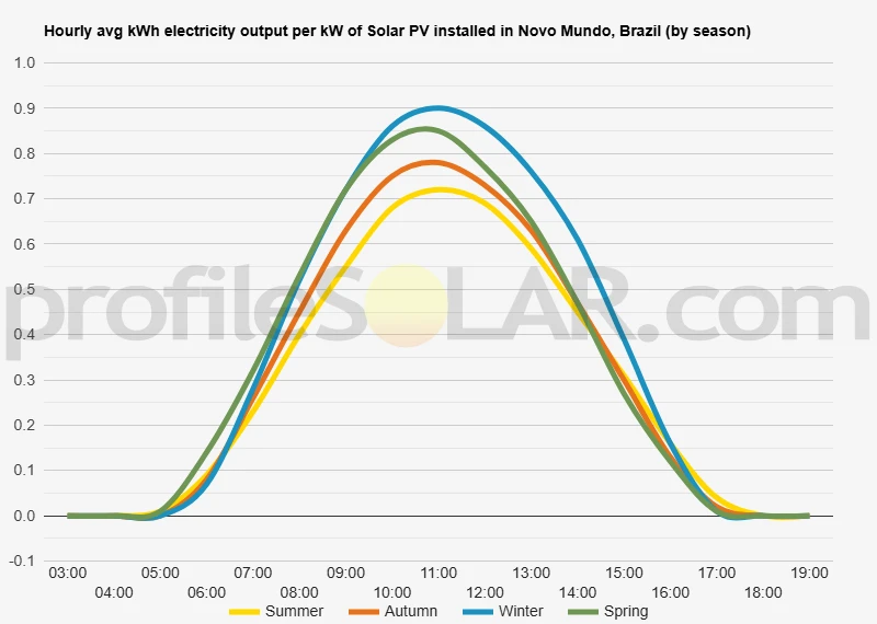 Graph of hourly avg kWh electricity output per kW of Solar PV installed in Novo Mundo, Brazil (by season)