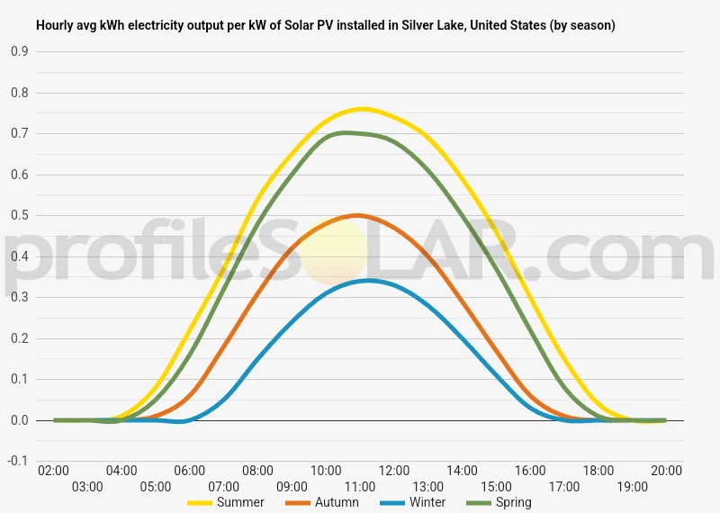 Graph of hourly avg kWh electricity output per kW of Solar PV installed in Silver Lake, United States (by season)