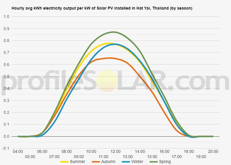 Graph of hourly avg kWh electricity output per kW of Solar PV installed in Hat Yai, Thailand (by season)