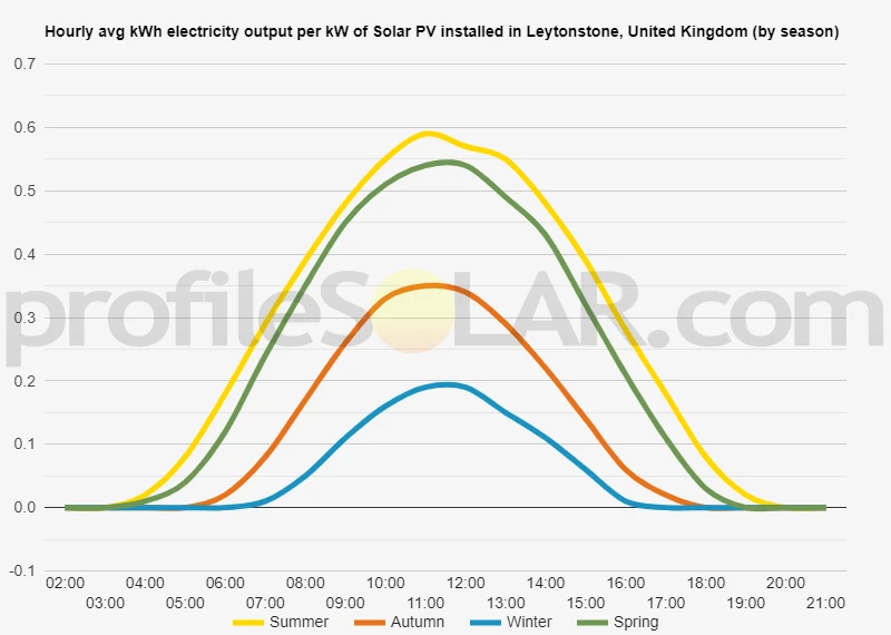 Graph of hourly avg kWh electricity output per kW of Solar PV installed in Leytonstone, United Kingdom (by season)