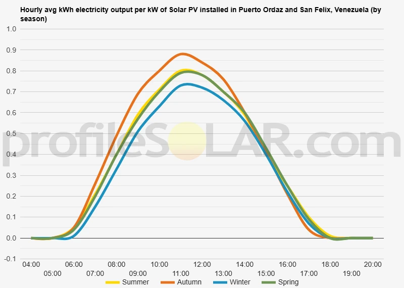 Graph of hourly avg kWh electricity output per kW of Solar PV installed in Puerto Ordaz And San Felix, Venezuela (by season)