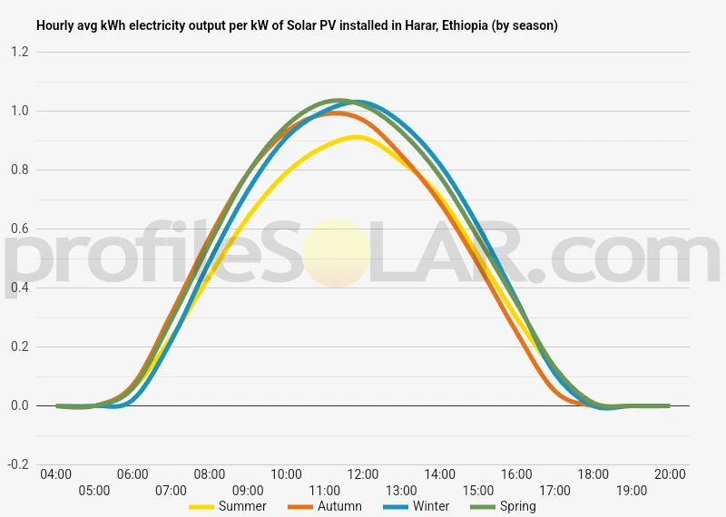 Graph of hourly avg kWh electricity output per kW of Solar PV installed in Harar, Ethiopia (by season)