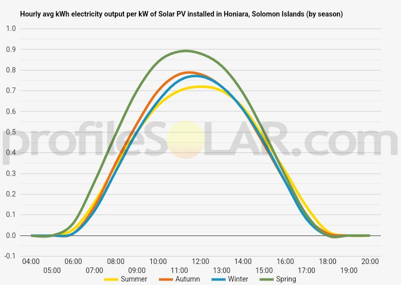 Graph of hourly avg kWh electricity output per kW of Solar PV installed in Honiara, Solomon Islands (by season)