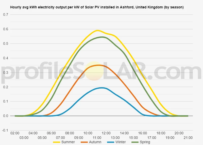 Graph of hourly avg kWh electricity output per kW of Solar PV installed in Ashford, United Kingdom (by season)