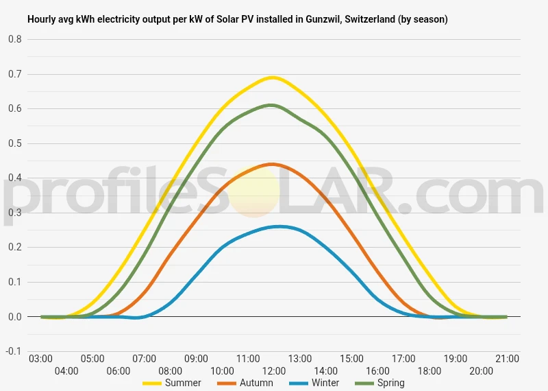 Graph of hourly avg kWh electricity output per kW of Solar PV installed in Gunzwil, Switzerland (by season)