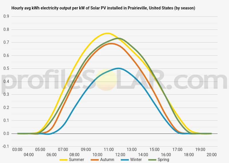 Graph of hourly avg kWh electricity output per kW of Solar PV installed in Prairieville, United States (by season)