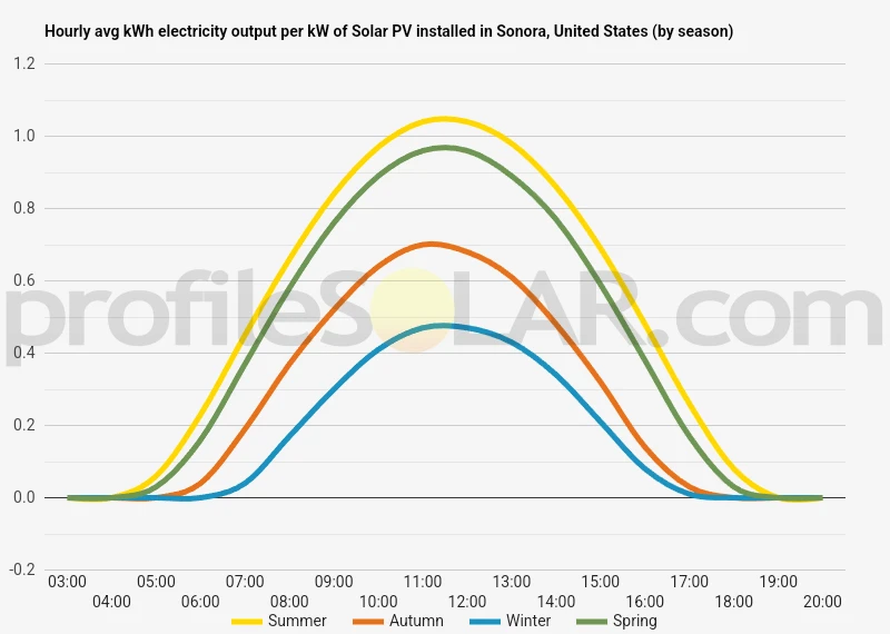 Graph of hourly avg kWh electricity output per kW of Solar PV installed in Sonora, United States (by season)