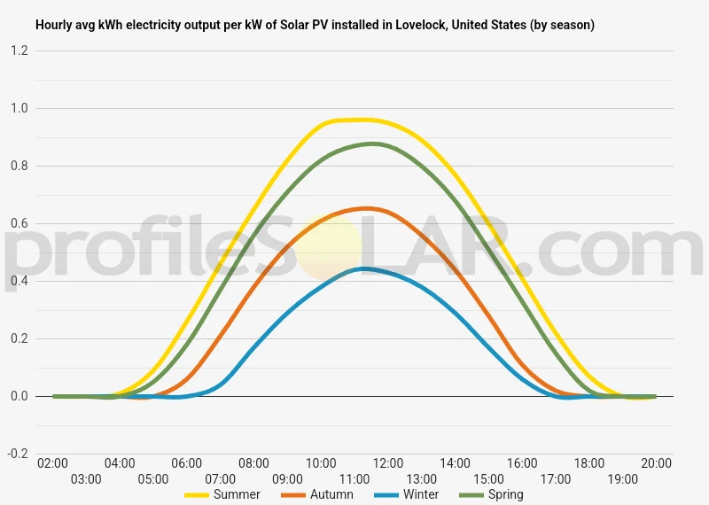 Graph of hourly avg kWh electricity output per kW of Solar PV installed in Lovelock, United States (by season)