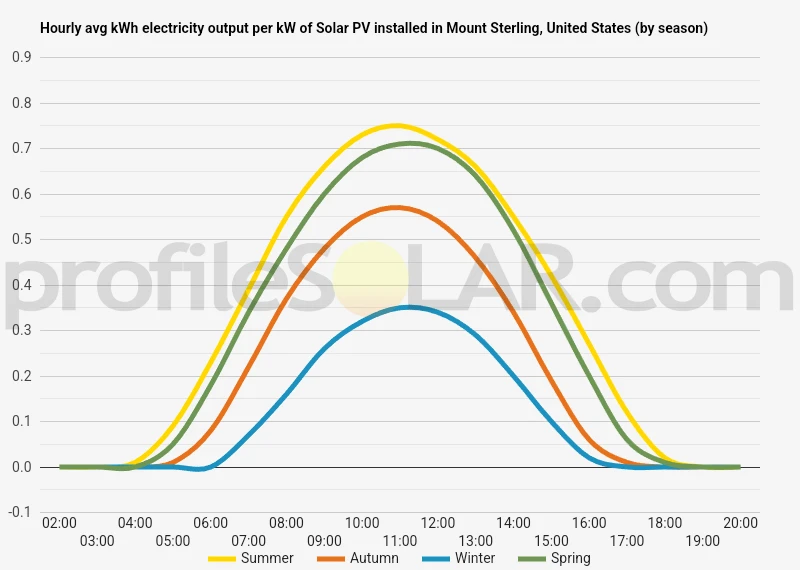 Graph of hourly avg kWh electricity output per kW of Solar PV installed in Mount Sterling, United States (by season)