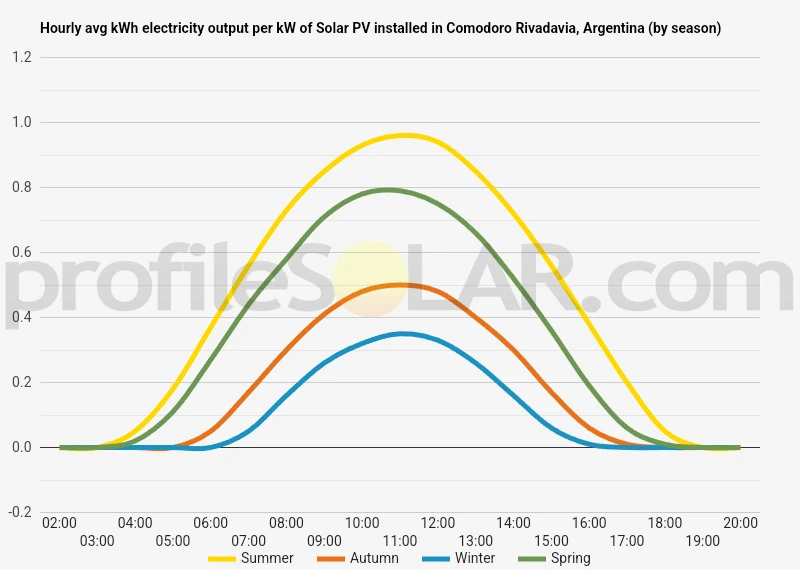 Graph of hourly avg kWh electricity output per kW of Solar PV installed in Comodoro Rivadavia, Argentina (by season)
