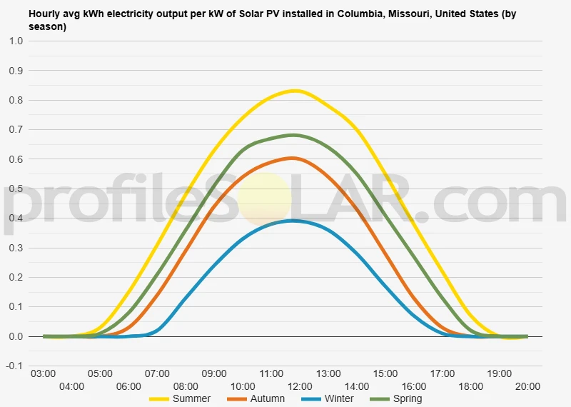 Graph of hourly avg kWh electricity output per kW of Solar PV installed in Columbia, Missouri, United States (by season)