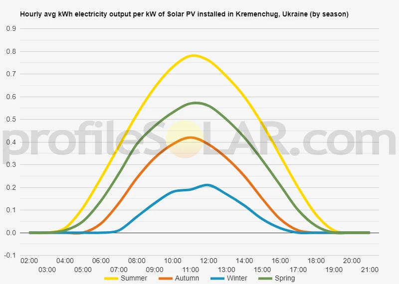 Graph of hourly avg kWh electricity output per kW of Solar PV installed in Kremenchug, Ukraine (by season)