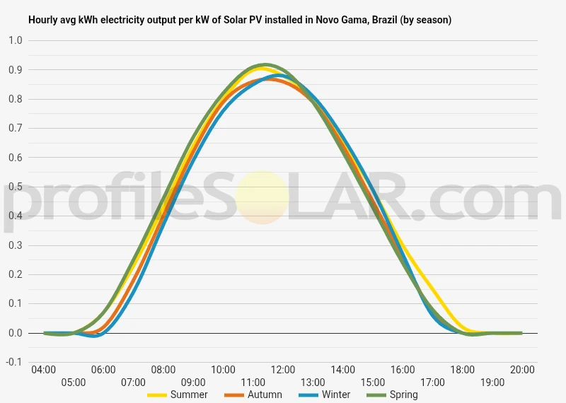 Graph of hourly avg kWh electricity output per kW of Solar PV installed in Novo Gama, Brazil (by season)