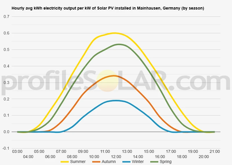 Graph of hourly avg kWh electricity output per kW of Solar PV installed in Mainhausen, Germany (by season)