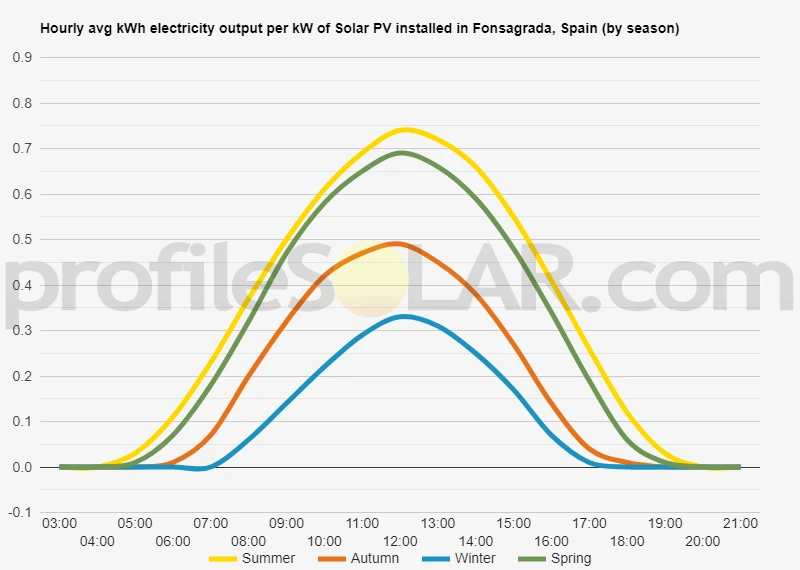 Graph of hourly avg kWh electricity output per kW of Solar PV installed in Fonsagrada, Spain (by season)