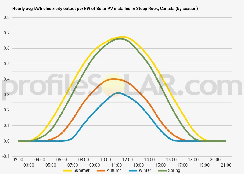 Graph of hourly avg kWh electricity output per kW of Solar PV installed in Steep Rock, Canada (by season)