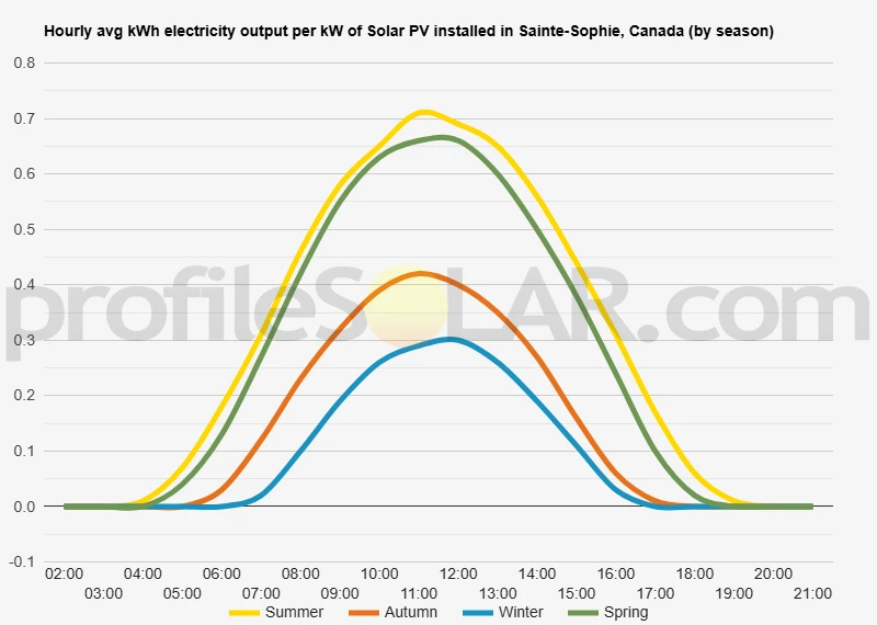 Graph of hourly avg kWh electricity output per kW of Solar PV installed in Sainte-Sophie, Canada (by season)
