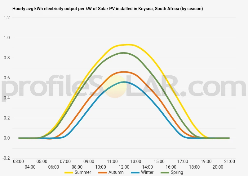 Graph of hourly avg kWh electricity output per kW of Solar PV installed in Knysna, South Africa (by season)